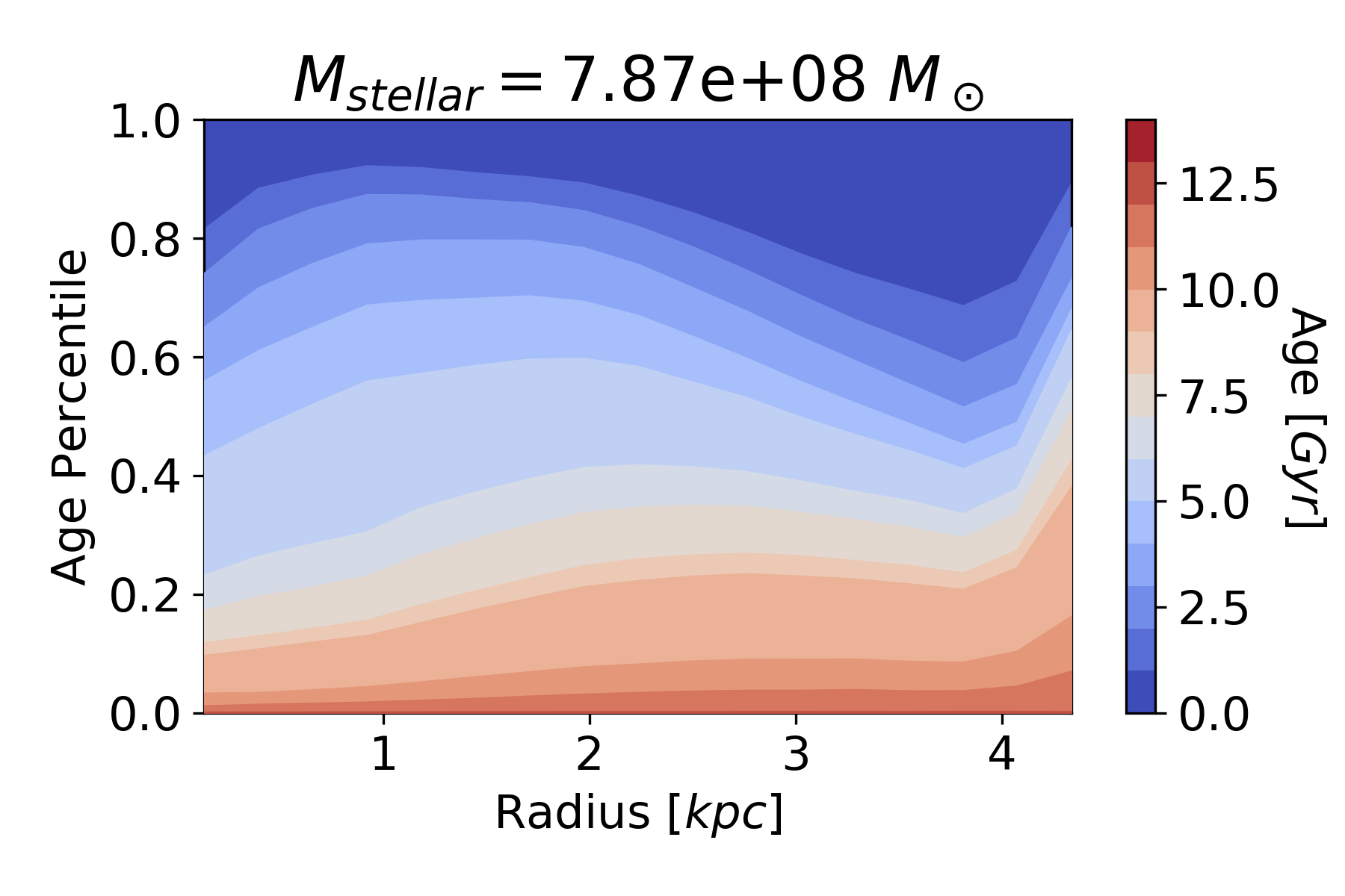 An age gradient plot like the previous, for a different dwarf galaxy with a stellar mass of 7.87e8 solar masses. There are young stars across the entire galaxy, implying star formation lit up across this galaxy recently, thus making the stellar age gradient flat