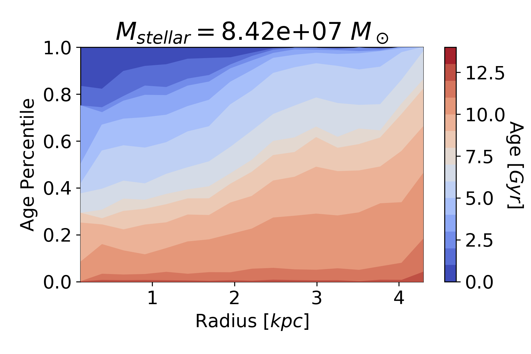 A plot that shows galaxy radius on the x-axis in kpc and age percentile on the y-axis. Stars are binned by their age, and a colorbar ranging from red (old) to blue (young) depicts the age in Gyr. The stellar mass of the galaxy whose age gradient is depicted here is 7.87e8 solar masses. In this galaxy, we see that most of the young stars are at the center of this galaxy, with older stars on the outskirts.